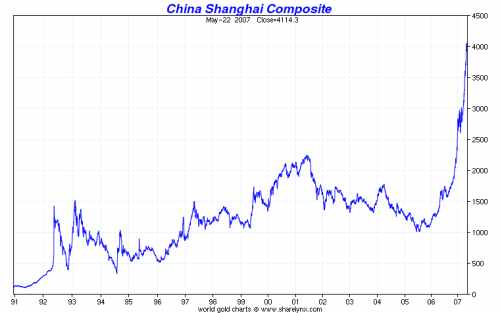 China Shanghai Composite Historical Chart