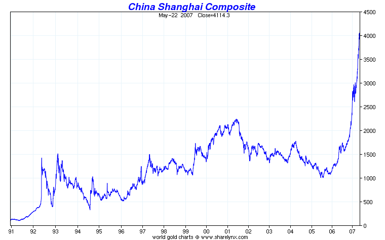 Shanghai Composite Historical Chart