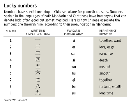 Chinese Numerology