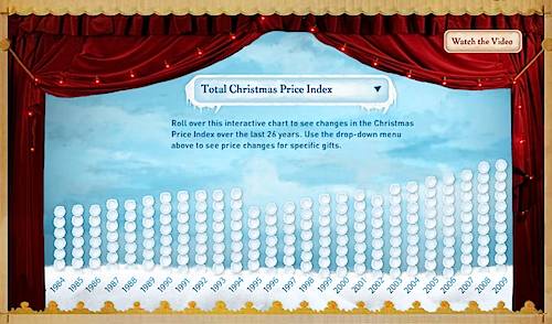 Christmas Price Index