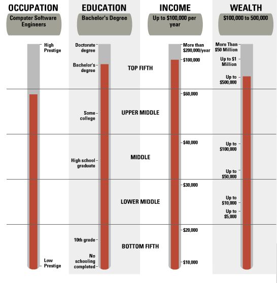 Components of Social and Economic Class