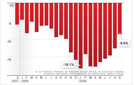 housing and real estate market