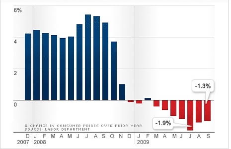 inflation statistics