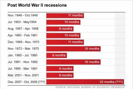 history of recessions