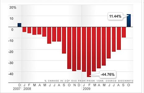 stock market