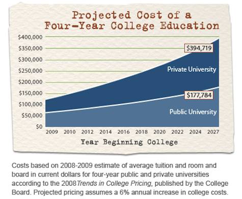 projected costs for college education