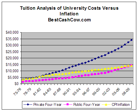 college tuition costs