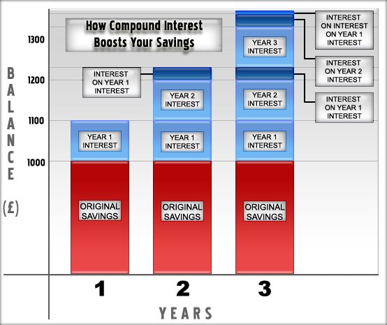 compound interest graph