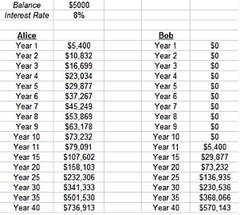 Dave Ramsey Compound Interest Chart