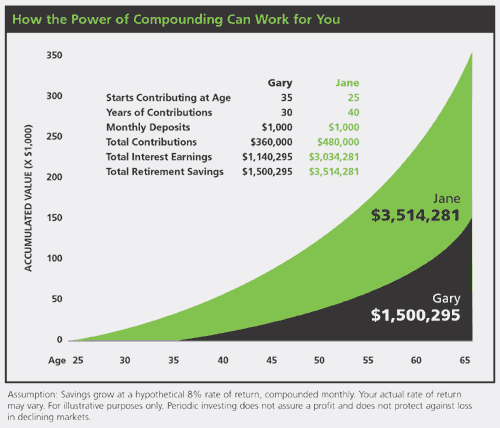 power of compounding