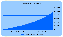 power of compounding