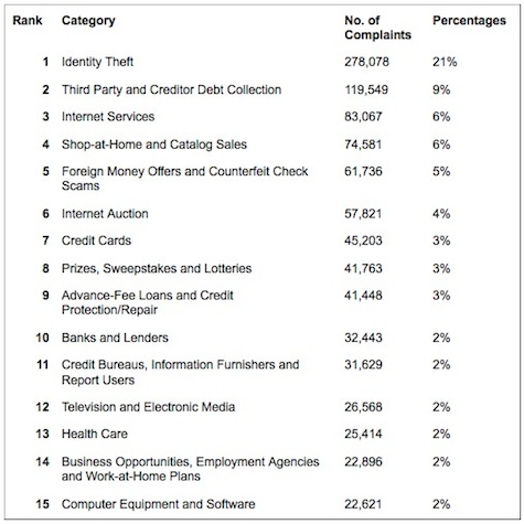 Top Consumer Complaints in 2009