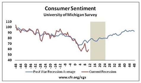 Consumer Sentiment, 2008 Recession