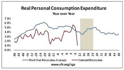 Consumer Spending, 2008 Recession
