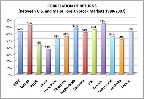 market correlations to U.S. stocks