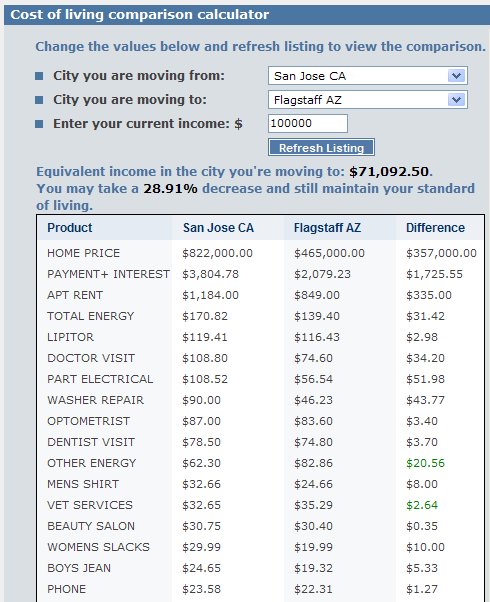 Cost of living calculator