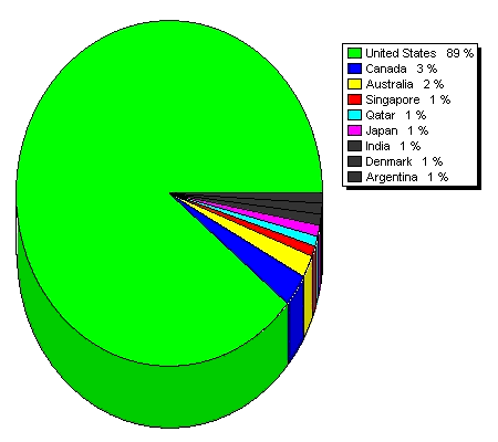 Country Share readership stats