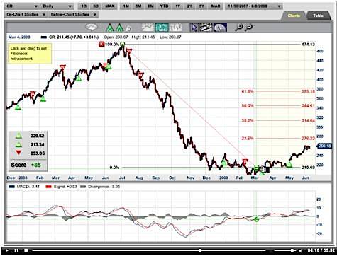 CRB index, commodity market index