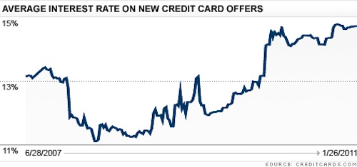 Credit Card Rates