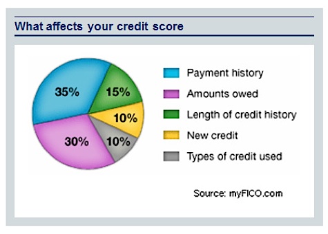 So let's go over how a FICO credit score is broken down: