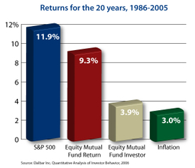 average investor returns