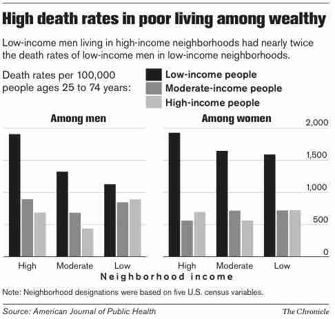 Death Rates of Poor Among Wealthy