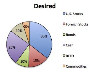 asset allocation model