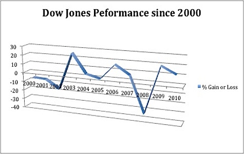 Dow Jones Index Performance since 2000