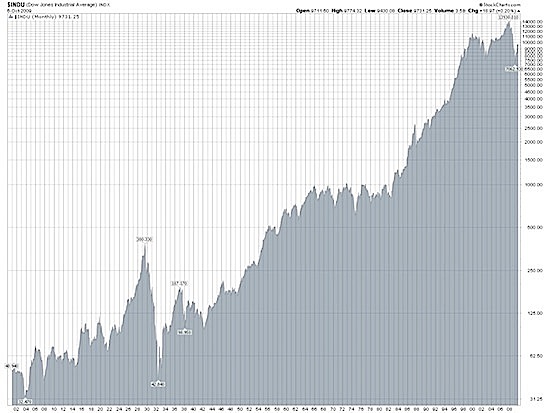 DJIA Historical Chart