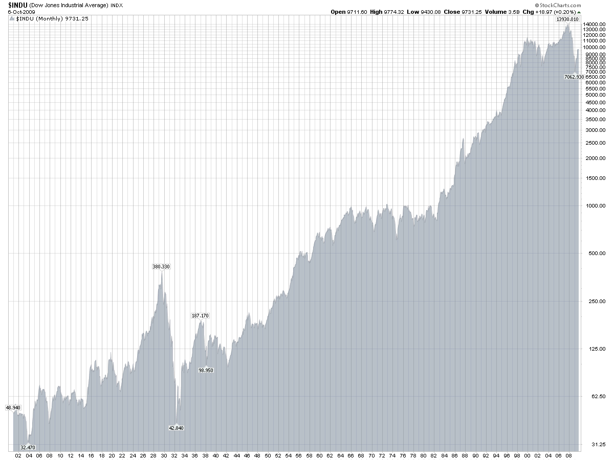 Dow Jones Historical Chart 1900 To Present