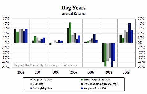 Dogs of the Dow Performance