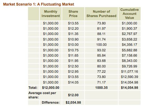 dollar cost averaging example