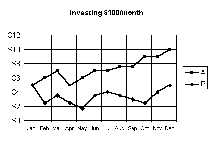 dollar cost averaging