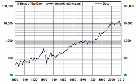 Dogs of the Dow 1900-2010