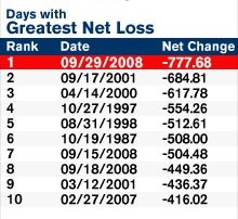 Dow Biggest Point Drops In History