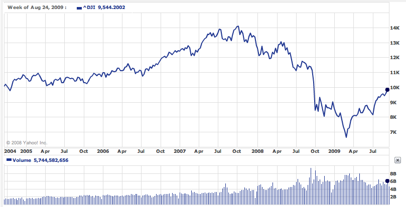 5 Year Stock Market Chart