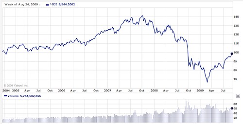 dow jones 5 year investment performance