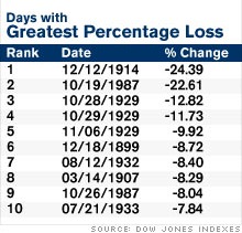 Dow Biggest Percentage Drops In History