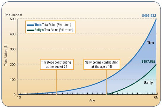 stock market investing, invest early