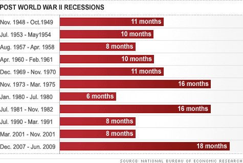 economic recessions chart