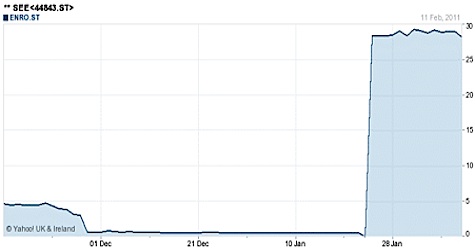 Eniro Stock Graph