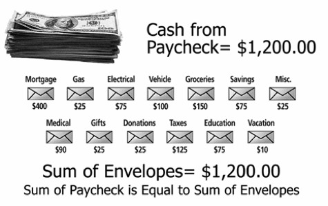 envelope budget