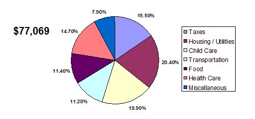 Family of Four Budget in California