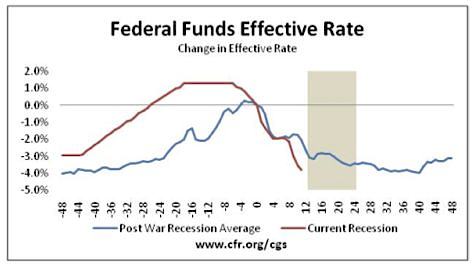 Fed Interest Rate, 2008 Recession