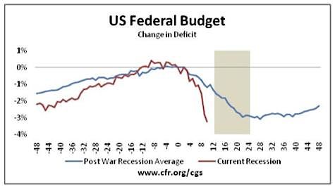 Federal Budget, 2008 Recession