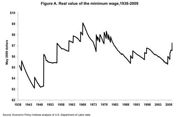 Minimum wage in the United States - Wikipedia