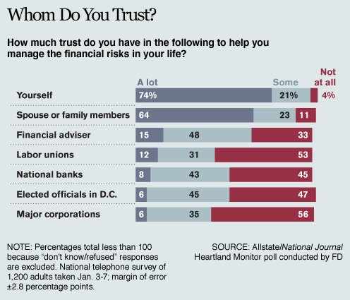 financial risks