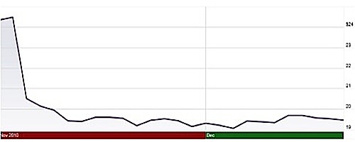 Flat Base Chart Pattern (CSCO)