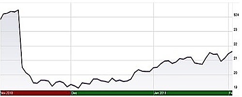 Stock Trading: Flat Base Pattern