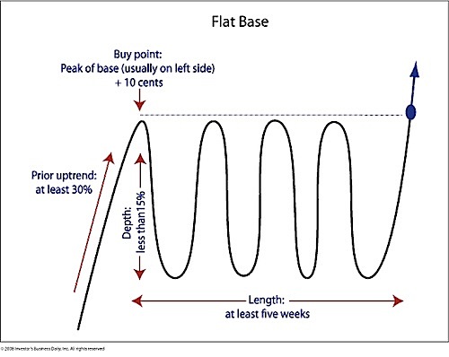 Flat Base Stock Chart